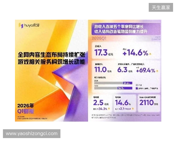 虎牙发布2026年Q1财报:收入连续五季同比增长,盈利能力持续提升 虎牙发布2026年Q1财报:收入连续五季同比增长,盈利能力持续提升