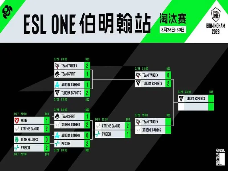 ESL One伯明翰站：XG让一追二战胜PVISION，杀入决赛日
